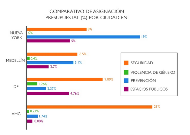 Comparativo de asignación presupuestal por ciudad