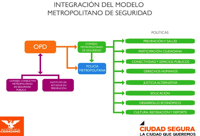Integración del Modelo Metropolitano de Seguridad